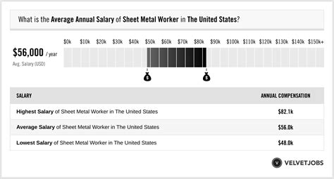 Sheet metal fabrication salary in Canada 